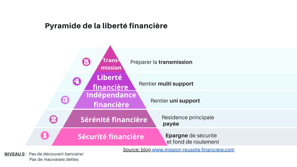 La pyramide de la liberté financière