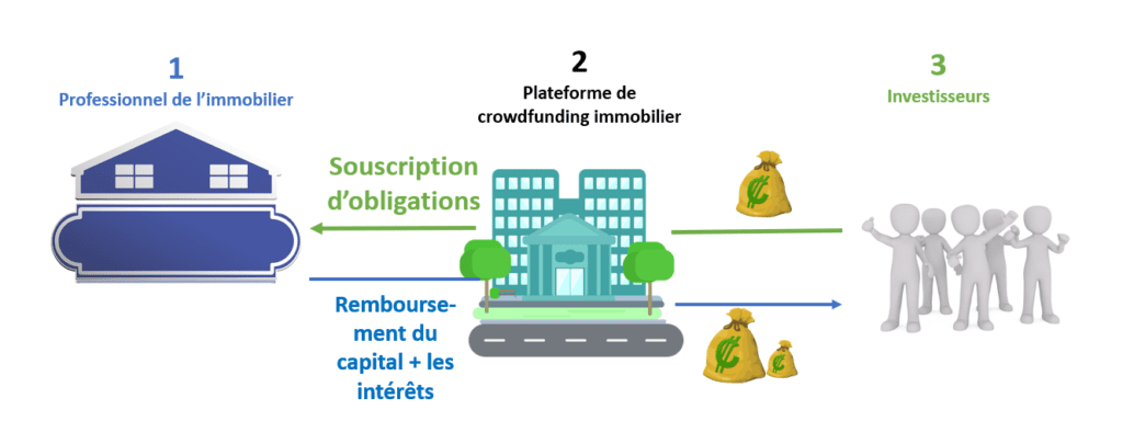 Crowdfunding immobilier fonctionnement