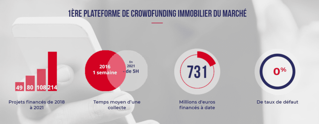 Interview Clubfunding - chiffres clés
