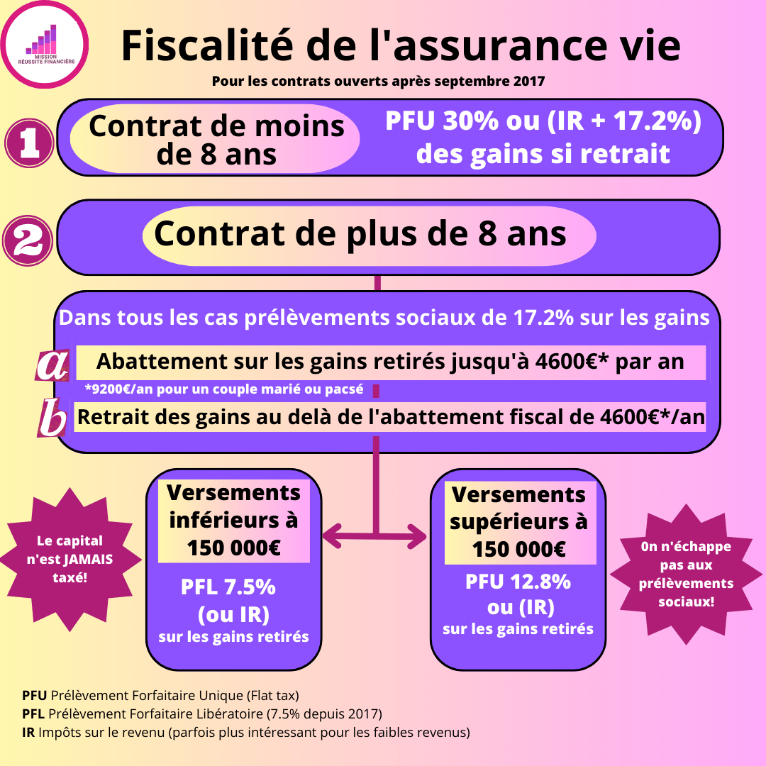 Meilleure Assurance Vie - Guide Et Critères Avant De Choisir