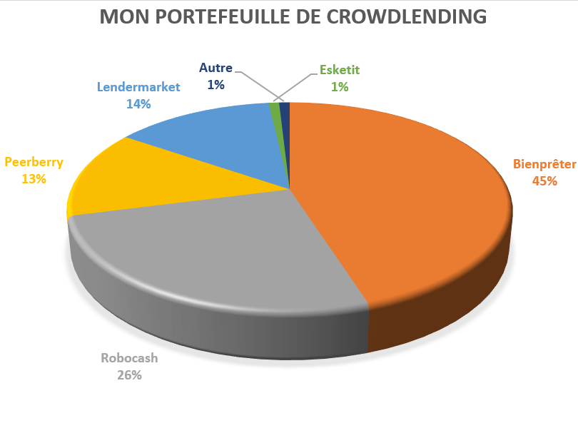 Mon portefeuille de crowdlending