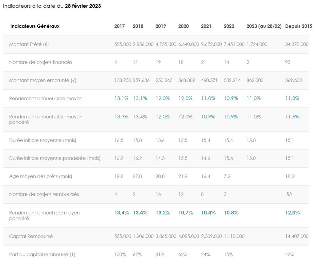 Statistiques d'Immocratie rendement, taux d'intérêt, durée, retards.