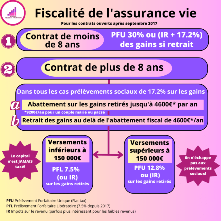 fiscalité de l'assurance vie meilleure assurance vie meilleur assurance vie