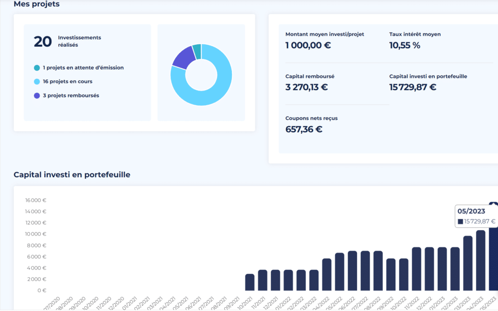 Projets clubfunding répartition portefeuille clubfunding avis clubfunding coupons menseuls clubfunding