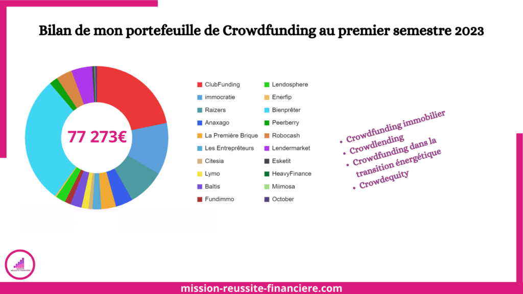 Bilan portefeuille de crowdfunding S1 2023